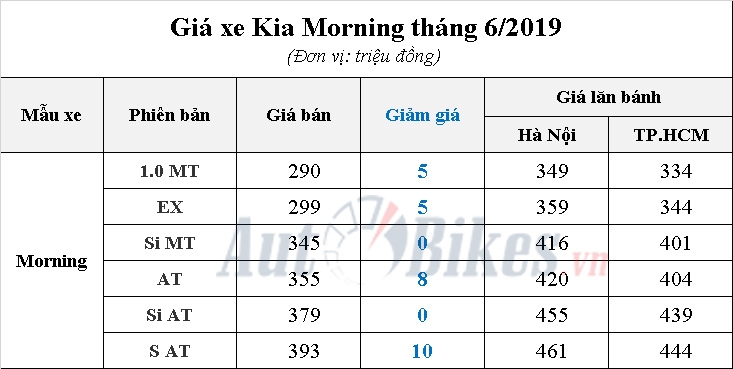 Giá Kia Morning giảm mạnh, cạnh tranh Hyundai Grand i10 gia kia morning giam manh canh tranh hyundai grand i10