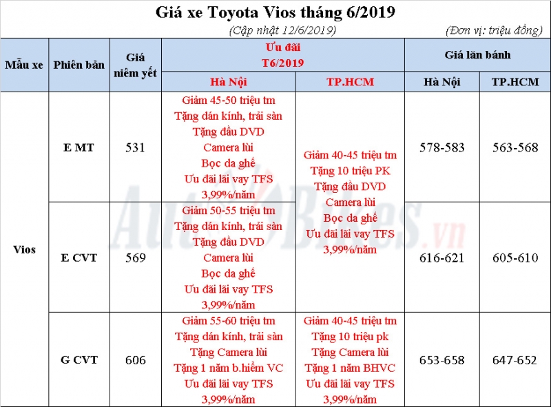Video: Càng chê, Toyota Vios càng bán chạy Video: Càng chê, Toyota Vios càng bán chạy