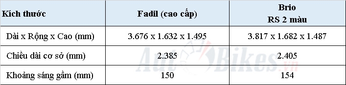 So sánh VinFast Fadil với Honda Brio: Xe Việt 'đè' xe Nhật? so sanh vinfast fadil voi honda brio xe viet de xe nhat