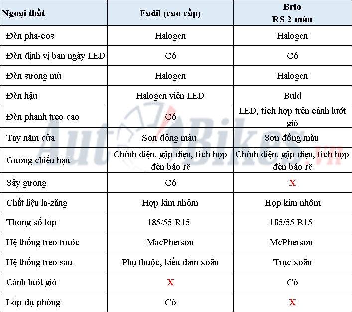So sánh VinFast Fadil với Honda Brio: Xe Việt 'đè' xe Nhật? so sanh vinfast fadil voi honda brio xe viet de xe nhat
