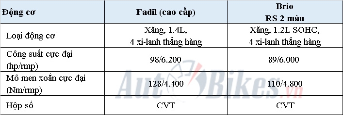 So sánh VinFast Fadil với Honda Brio: Xe Việt 'đè' xe Nhật? so sanh vinfast fadil voi honda brio xe viet de xe nhat