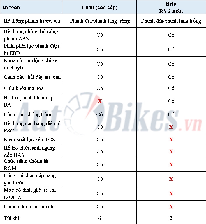 So sánh VinFast Fadil với Honda Brio: Xe Việt 'đè' xe Nhật? so sanh vinfast fadil voi honda brio xe viet de xe nhat