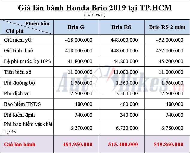 Giá lăn bánh Honda Brio 2019 gia lan banh honda brio 2019
