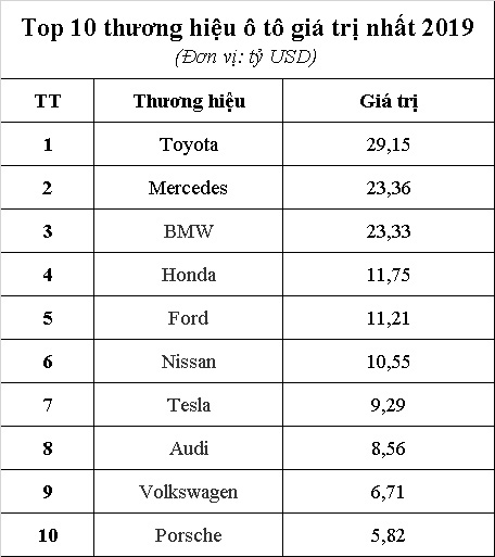 10 thương hiệu ô tô lớn nhất thế giới: Toyota số 1, Hyundai vắng bóng