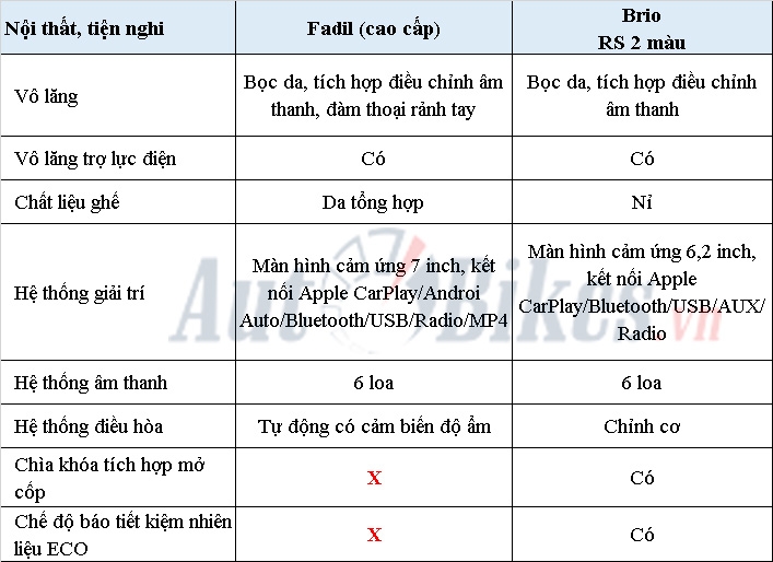 So sánh VinFast Fadil với Honda Brio: Xe Việt 'đè' xe Nhật? so sanh vinfast fadil voi honda brio xe viet de xe nhat