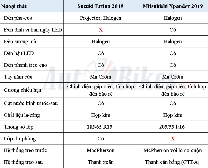 Video so sánh Ertiga 2019 và Xpander: Chọn sao cho đúng? mpv 7 cho chon suzuki ertiga 2019 hay mitsubishi xpander