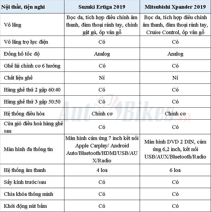 Video so sánh Ertiga 2019 và Xpander: Chọn sao cho đúng? mpv 7 cho chon suzuki ertiga 2019 hay mitsubishi xpander