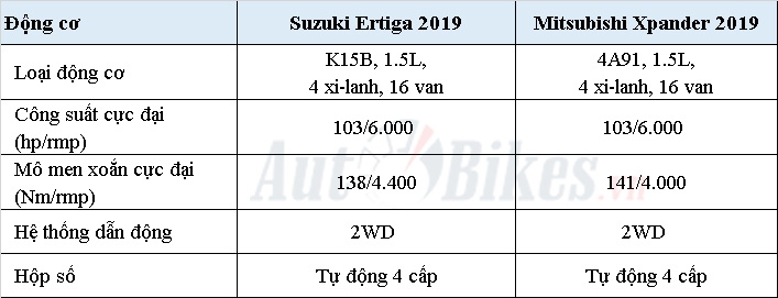 Video so sánh Ertiga 2019 và Xpander: Chọn sao cho đúng? mpv 7 cho chon suzuki ertiga 2019 hay mitsubishi xpander