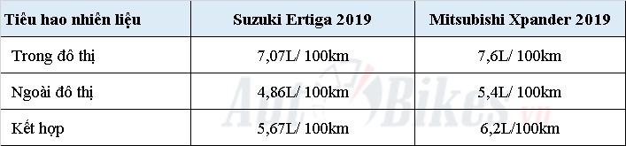 Video so sánh Ertiga 2019 và Xpander: Chọn sao cho đúng? mpv 7 cho chon suzuki ertiga 2019 hay mitsubishi xpander