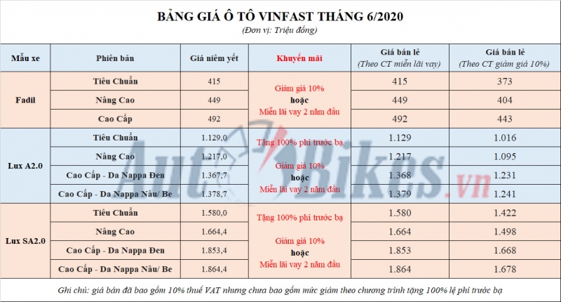 gia o to vinfast thang 62020 giam ky luc sau dai dich