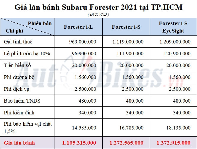 Subaru Forester 2021: Khuyến mãi, giá xe, lăn bánh tháng 6/2021