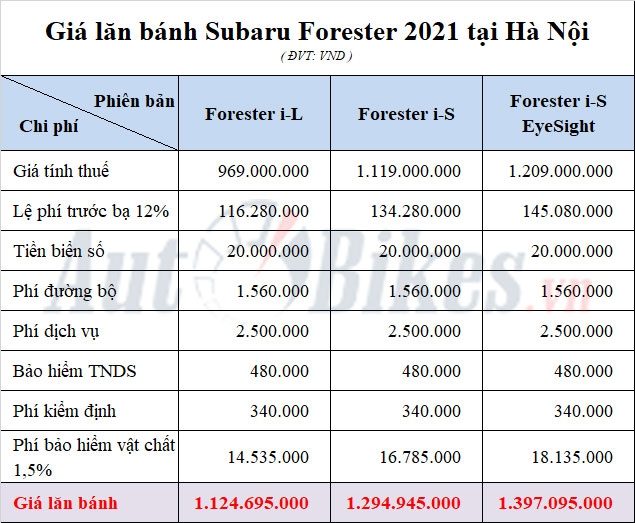 Subaru Forester 2021: Khuyến mãi, giá xe, lăn bánh tháng 6/2021