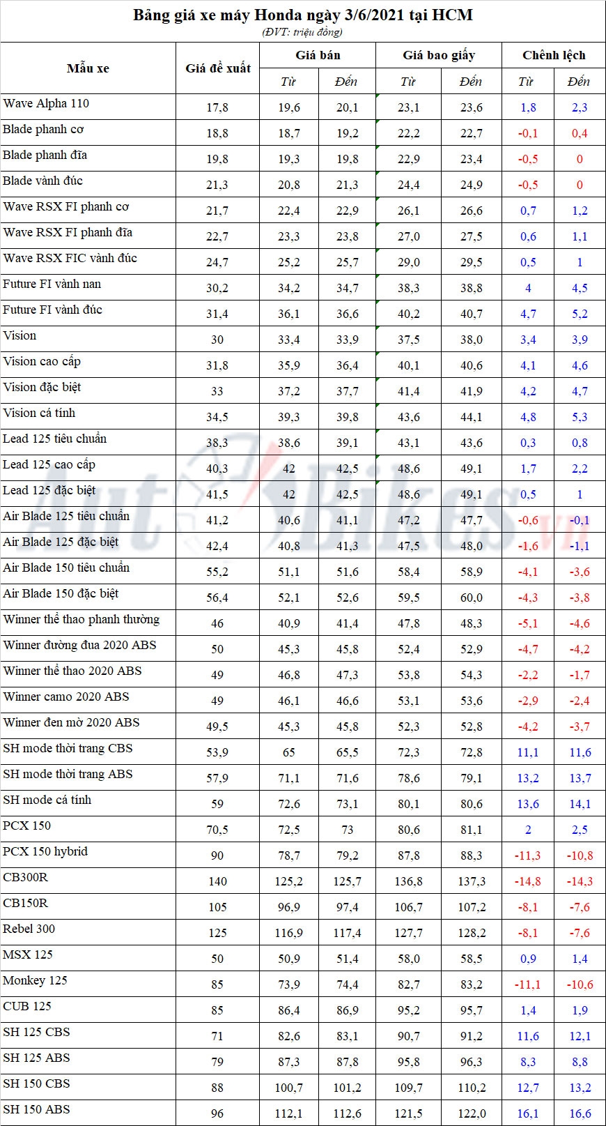 Bảng giá xe máy Honda ngày 3/6/2021 Bảng giá xe máy Honda ngày 3/6/2021