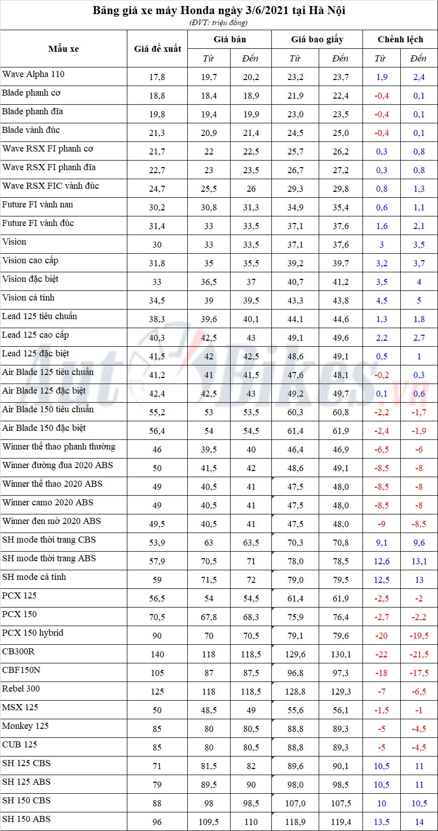 Bảng giá xe máy Honda ngày 3/6/2021 Bảng giá xe máy Honda ngày 3/6/2021