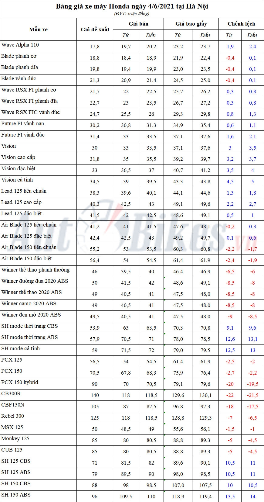 Bảng giá xe máy Honda ngày 4/6/2021 Bảng giá xe máy Honda ngày 4/6/2021