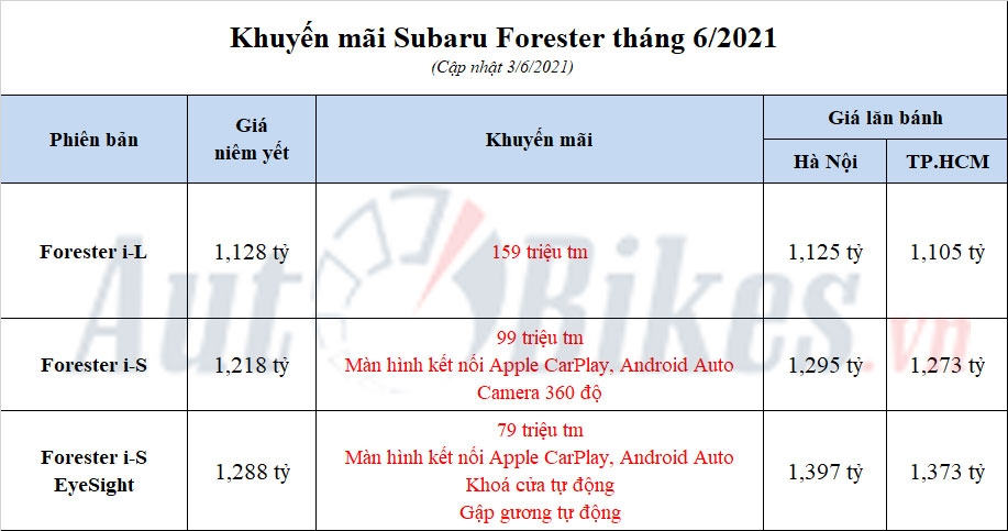 Subaru Forester 2021: Khuyến mãi, giá xe, lăn bánh tháng 6/2021