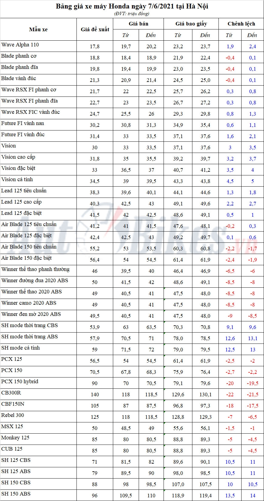 Bảng giá xe máy Honda ngày 7/6/2021 Bảng giá xe máy Honda ngày 7/6/2021