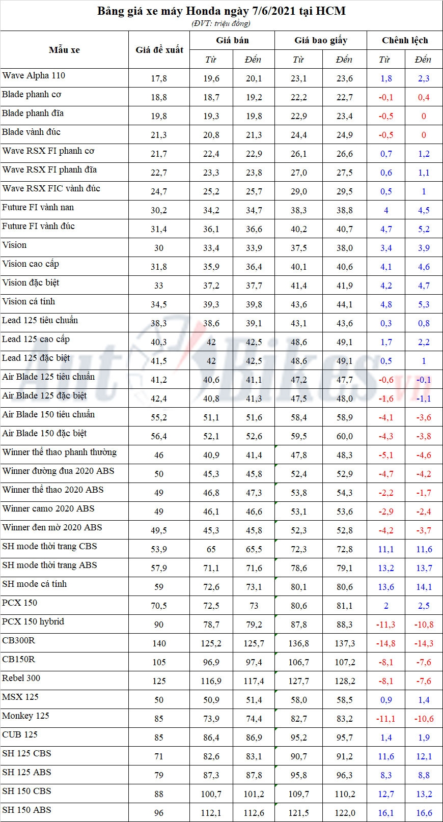 Bảng giá xe máy Honda ngày 7/6/2021 Bảng giá xe máy Honda ngày 7/6/2021