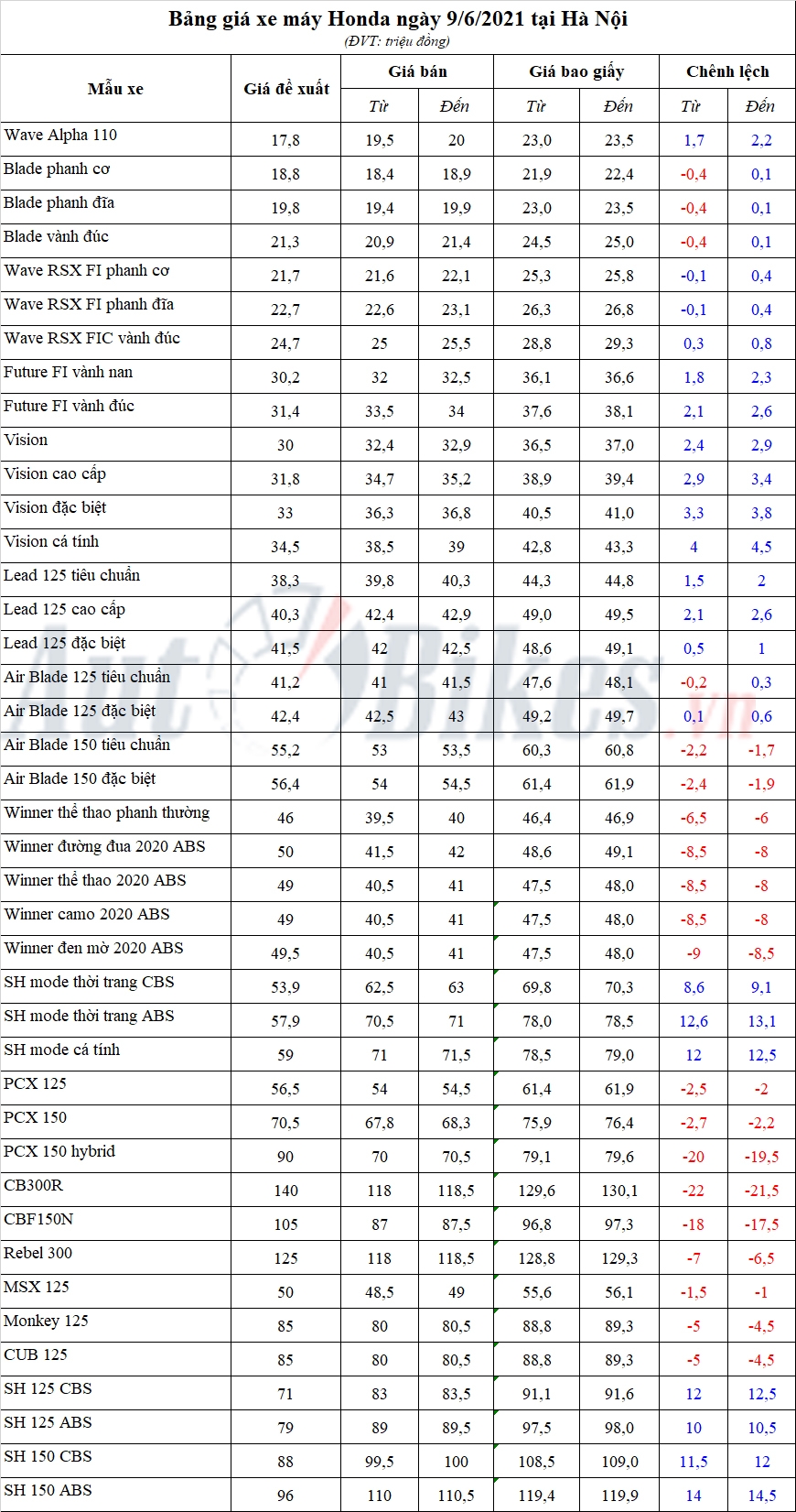 Bảng giá xe máy Honda ngày 9/6/2021 Bảng giá xe máy Honda ngày 9/6/2021