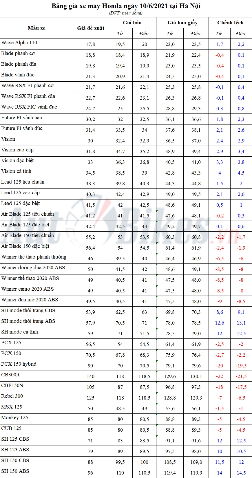 Bảng giá xe máy Honda ngày 10/6/2021 Bảng giá xe máy Honda ngày 10/6/2021