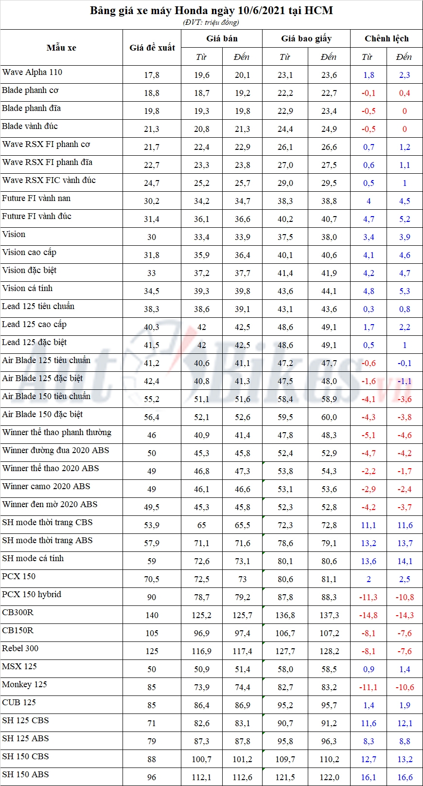 Bảng giá xe máy Honda ngày 10/6/2021 Bảng giá xe máy Honda ngày 10/6/2021