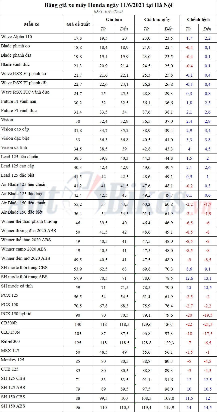 Bảng giá xe máy Honda ngày 11/6/2021 Bảng giá xe máy Honda ngày 11/6/2021