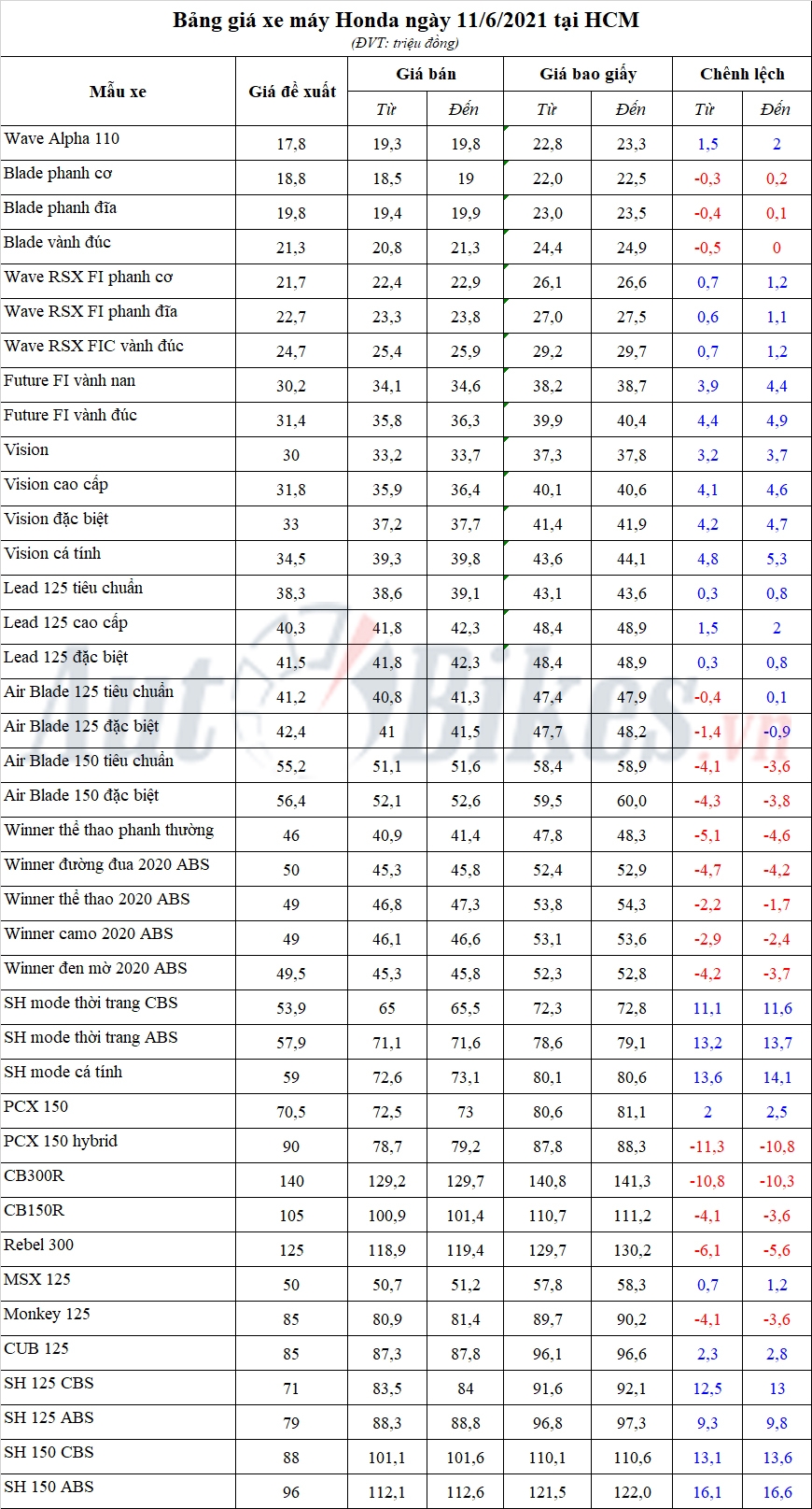 Bảng giá xe máy Honda ngày 11/6/2021 Bảng giá xe máy Honda ngày 11/6/2021