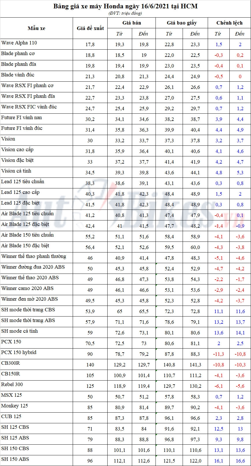 Bảng giá xe máy Honda ngày 16/6/2021 Bảng giá xe máy Honda ngày 16/6/2021