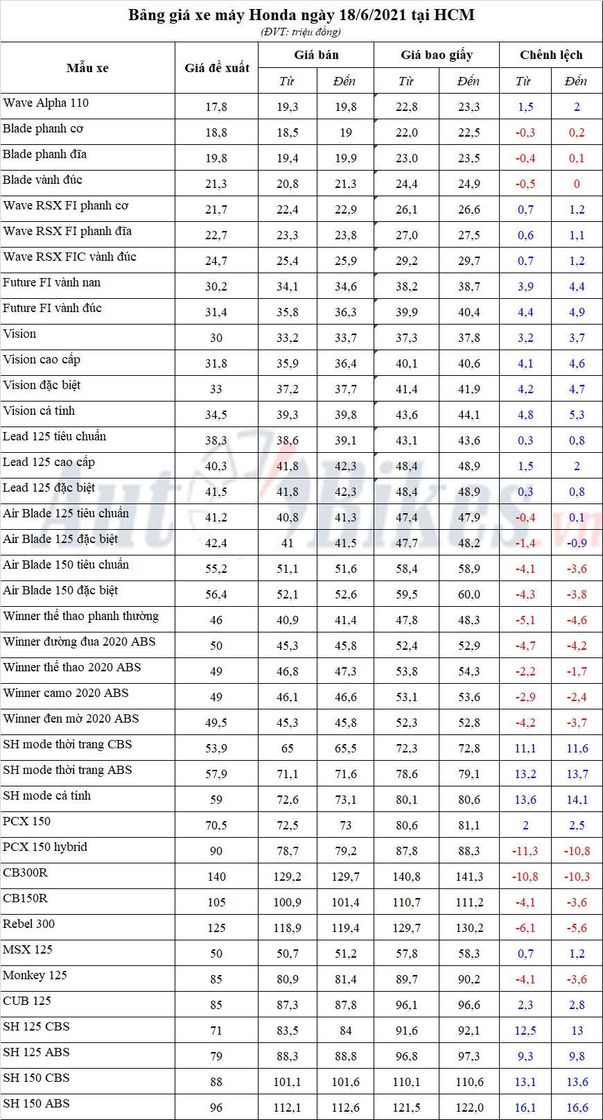 Bảng giá xe máy Honda ngày 18/6/2021