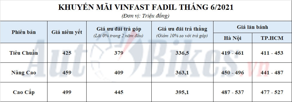 VinFast Fadil: Khuyến mãi, giá xe, lăn bánh tháng 6/2021