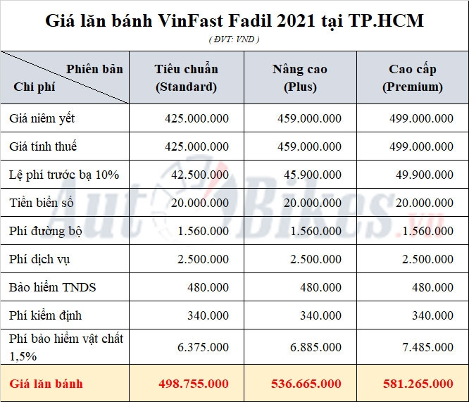 VinFast Fadil: Khuyến mãi, giá xe, lăn bánh tháng 6/2021