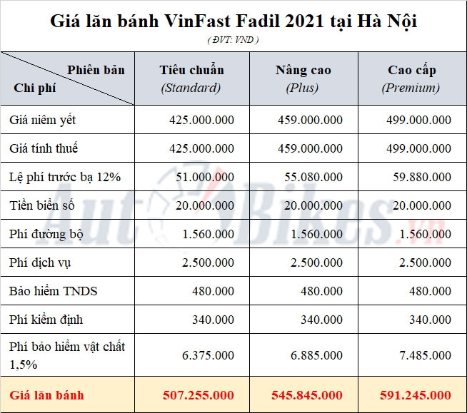 VinFast Fadil: Khuyến mãi, giá xe, lăn bánh tháng 6/2021