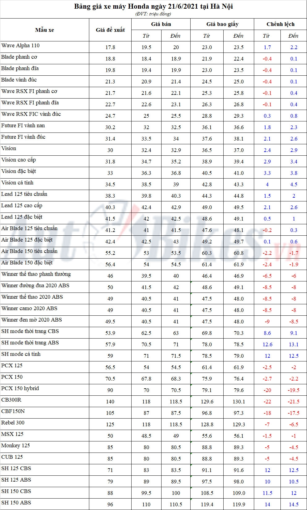Bảng giá xe máy Honda ngày 21/6/2021