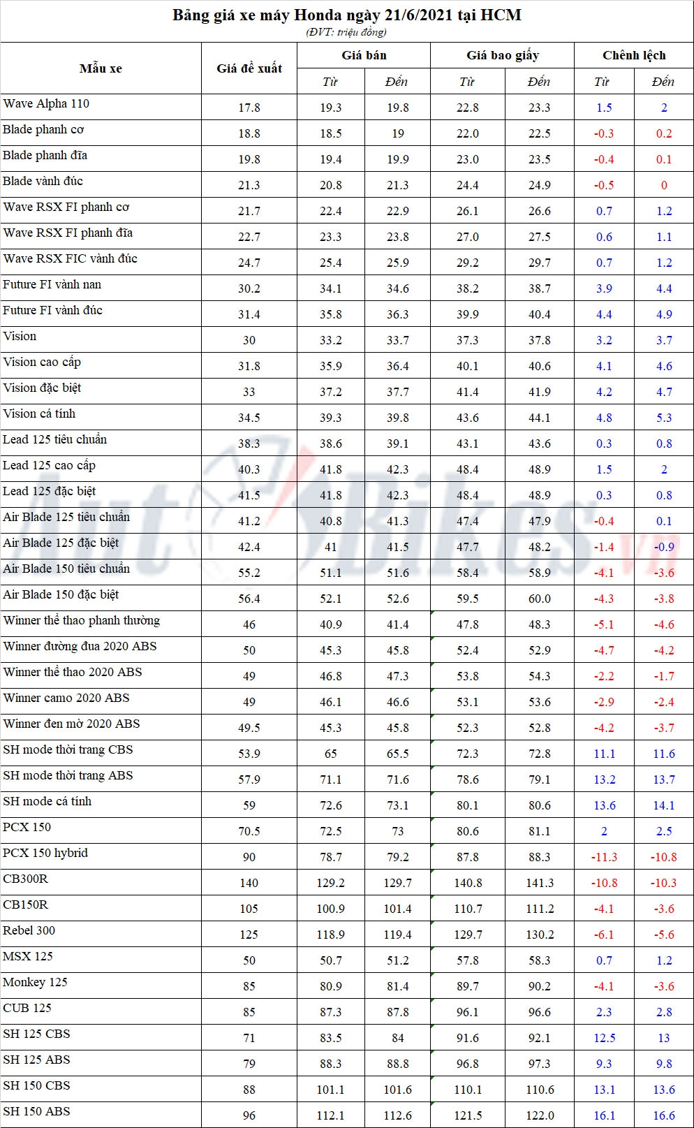 Bảng giá xe máy Honda ngày 21/6/2021