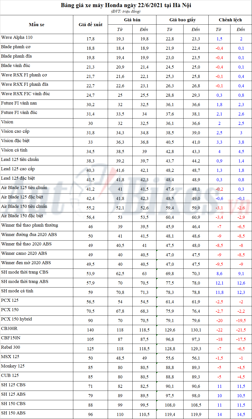 Bảng giá xe máy Honda ngày 22/6/2021