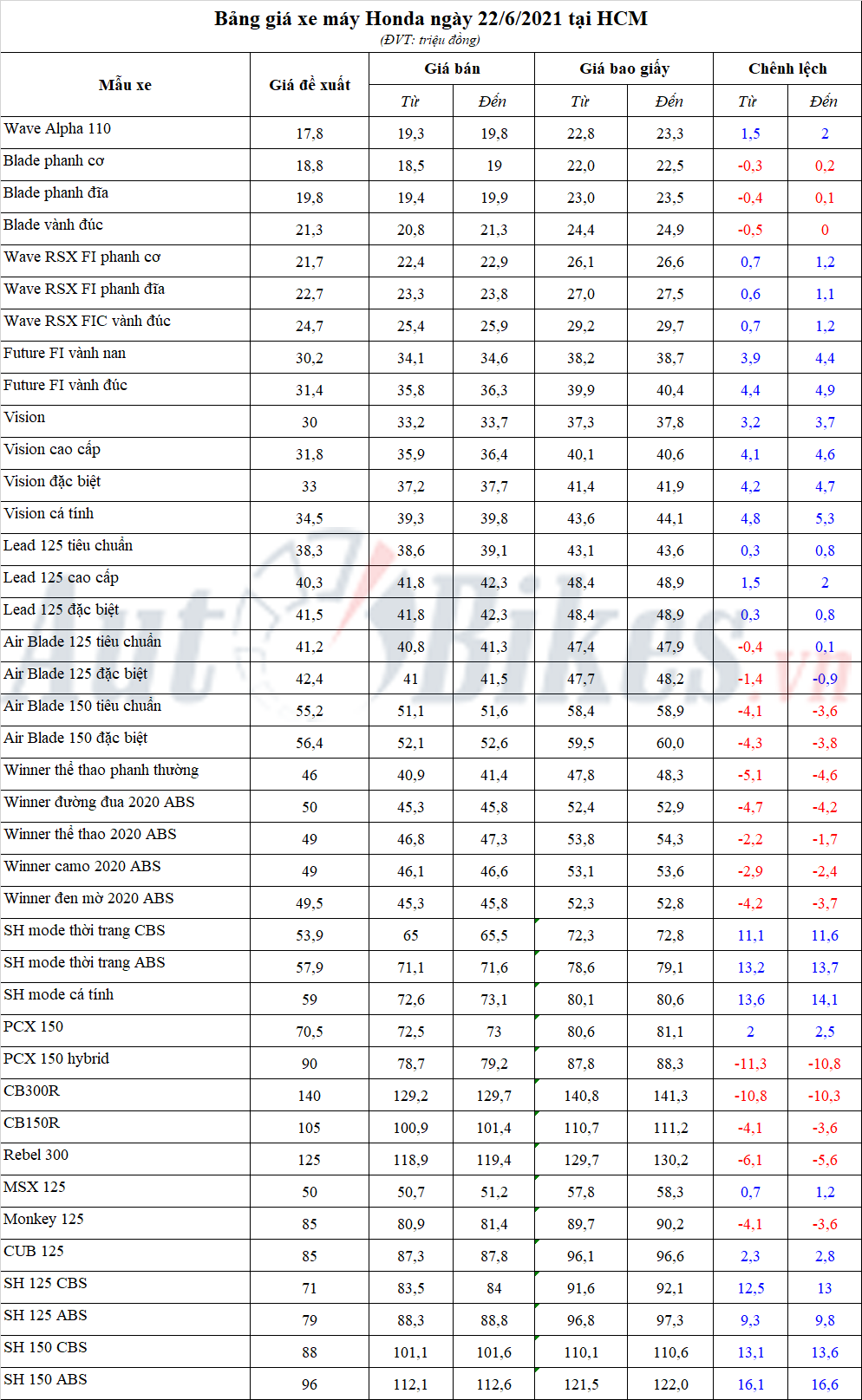Bảng giá xe máy Honda ngày 22/6/2021