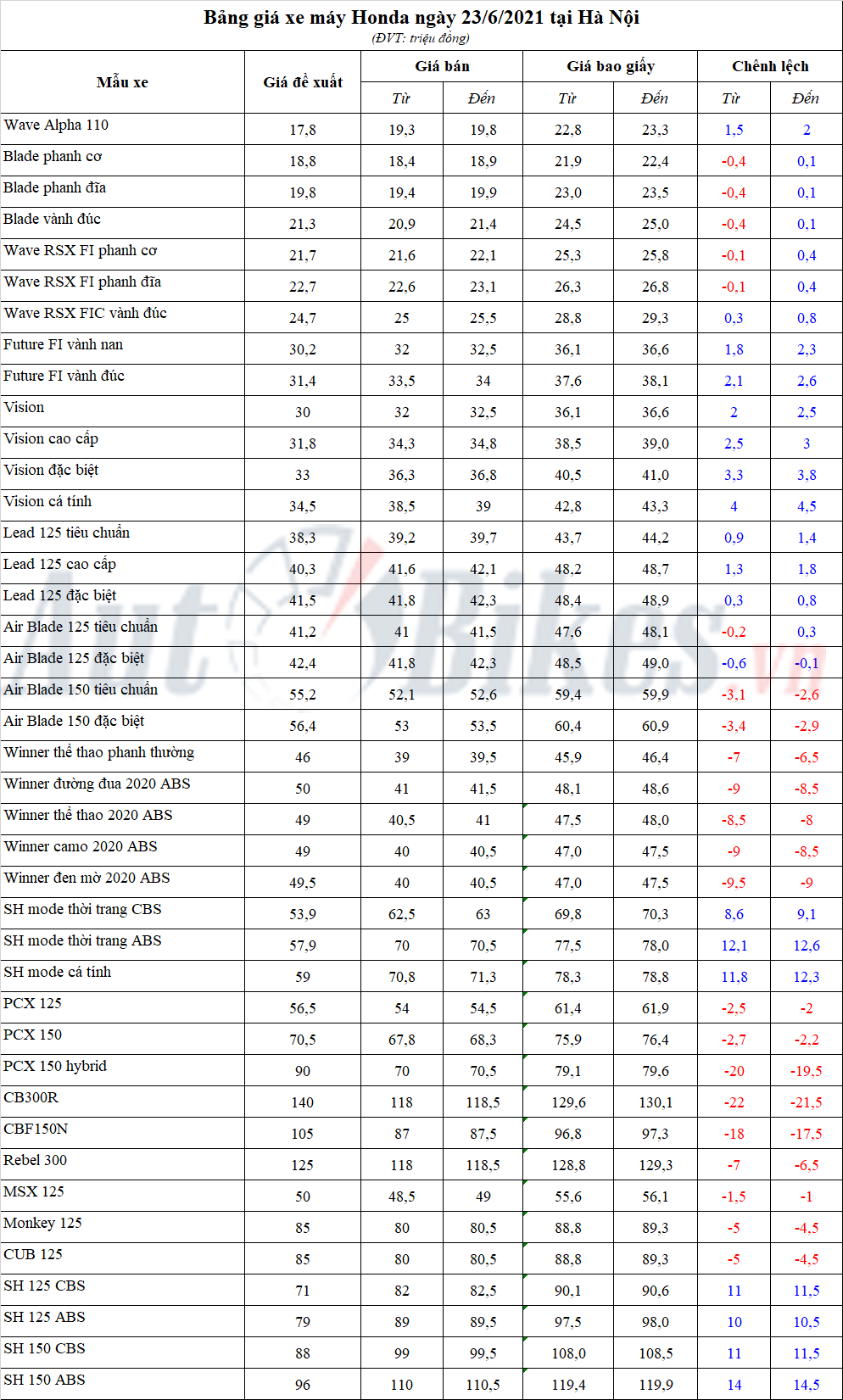 Bảng giá xe máy Honda ngày 23/6/2021