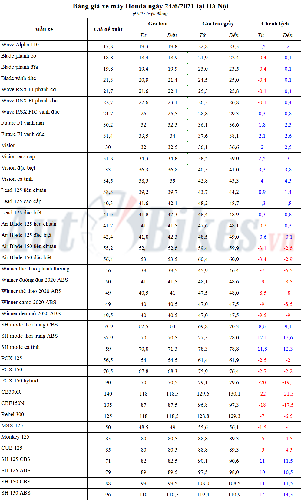 Bảng giá xe máy Honda ngày 24/6/2021