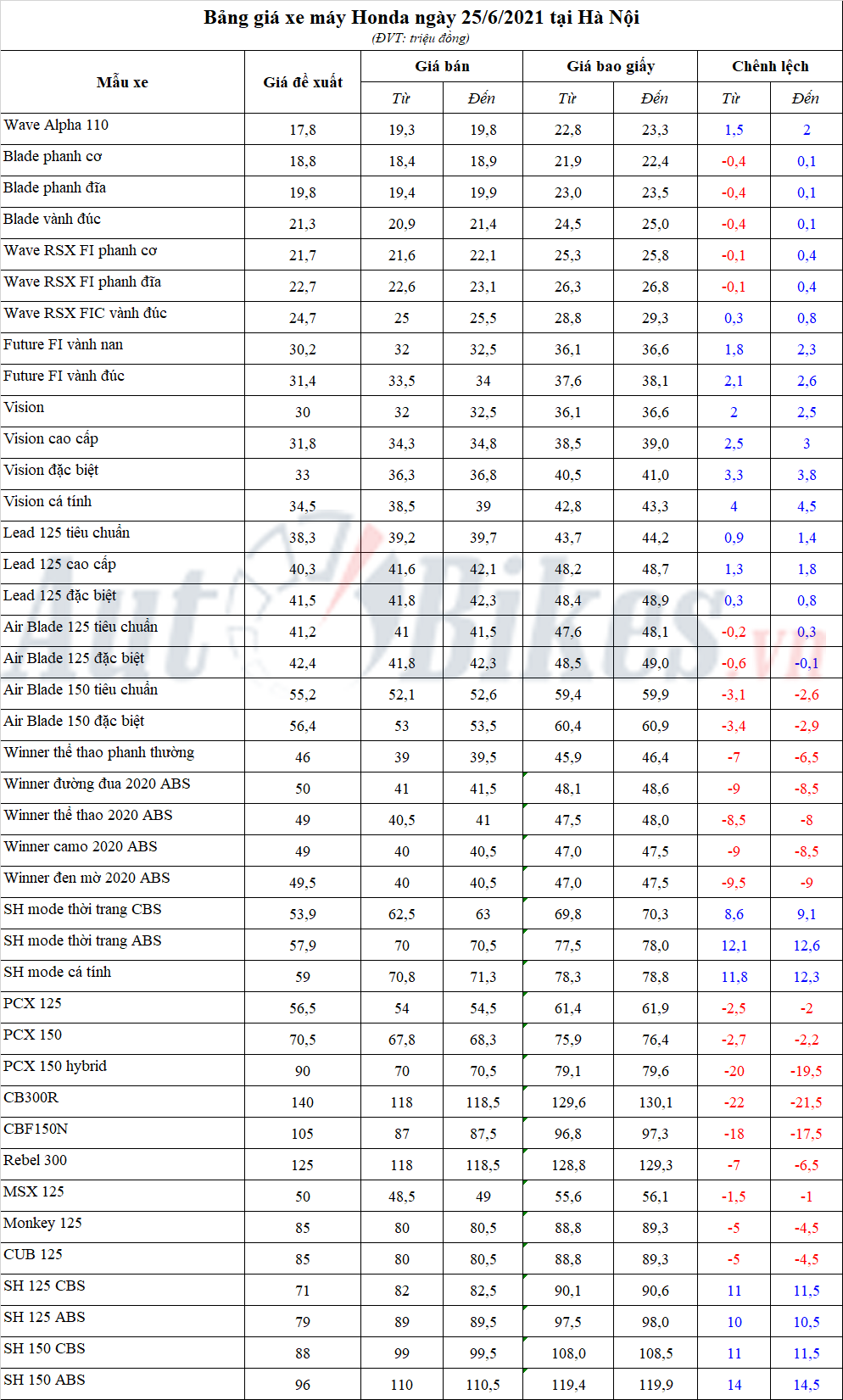 Bảng giá xe máy Honda ngày 25/6/2021