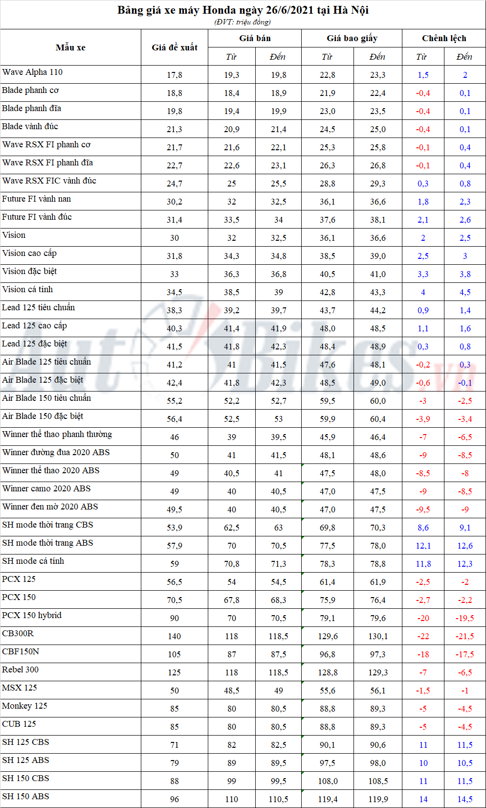 Bảng giá xe máy Honda ngày 26/6/2021