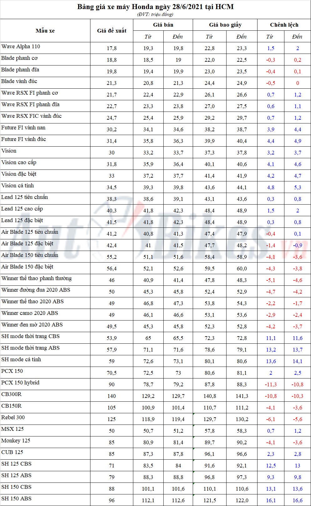 Bảng giá xe máy Honda ngày 28/6/2021