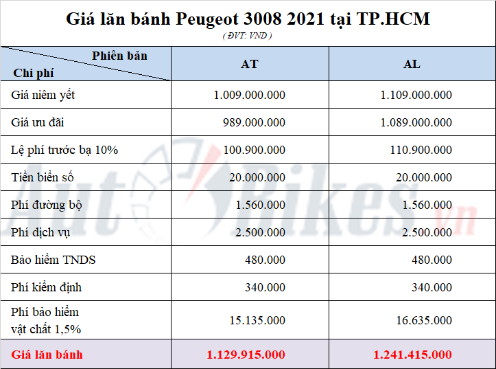 Giá lăn bánh Peugeot 3008 2021 Giá lăn bánh Peugeot 3008 2021