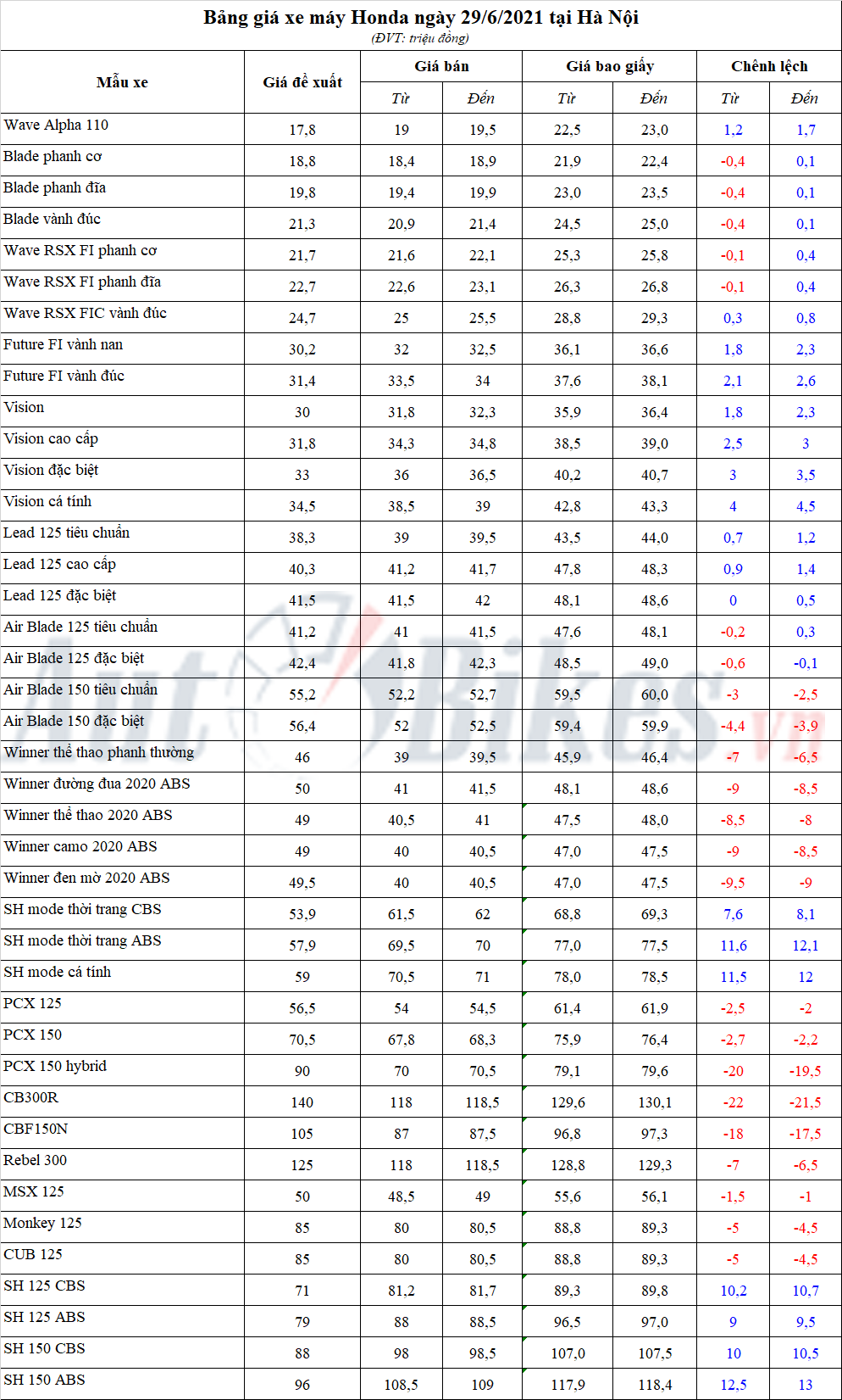 Bảng giá xe máy Honda ngày 29/6/2021