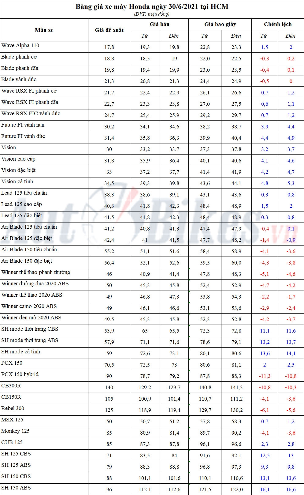 Bảng giá xe máy Honda ngày 30/6/2021
