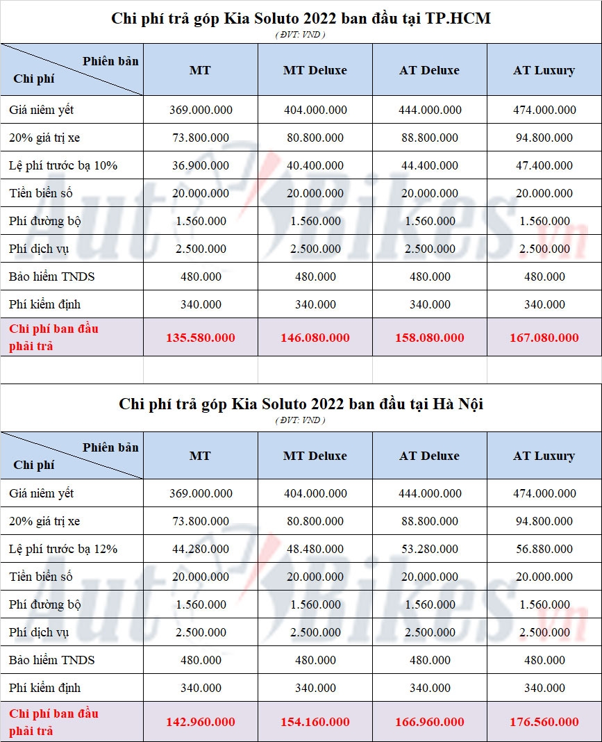 Cách mua Kia Soluto 2022 với 115 triệu đồng Cách mua Kia Soluto 2022 với 115 triệu đồng