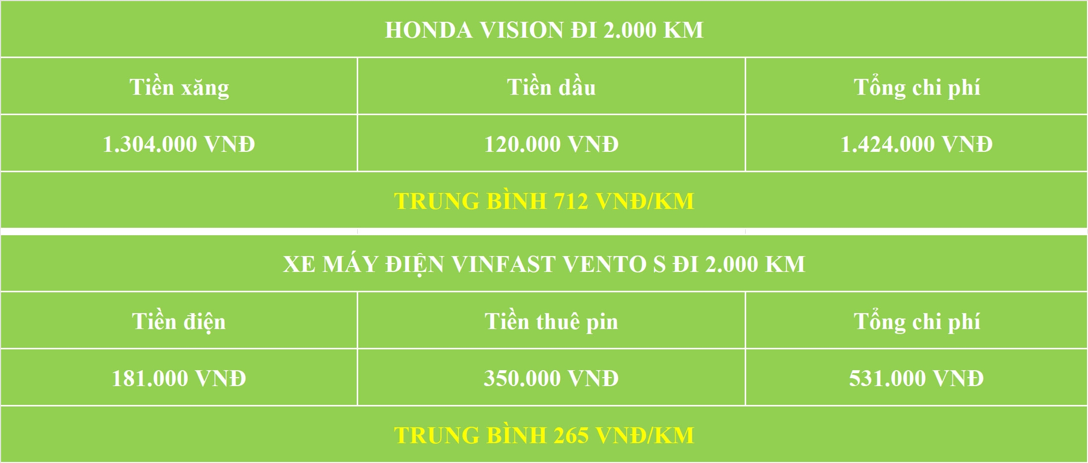 Video: Chi phí sử dụng xe máy điện rẻ hơn xe xăng thế nào?