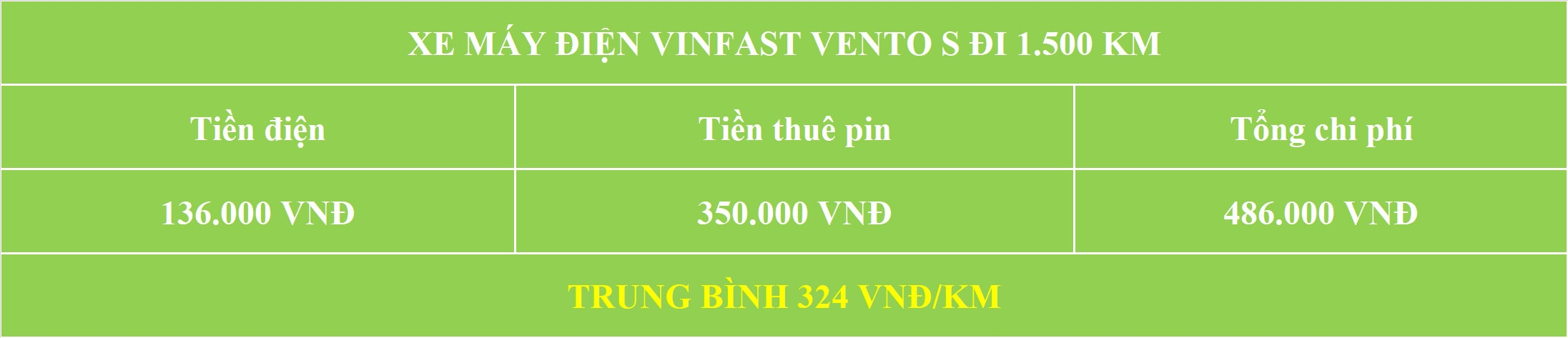 Video: Chi phí sử dụng xe máy điện rẻ hơn xe xăng thế nào?