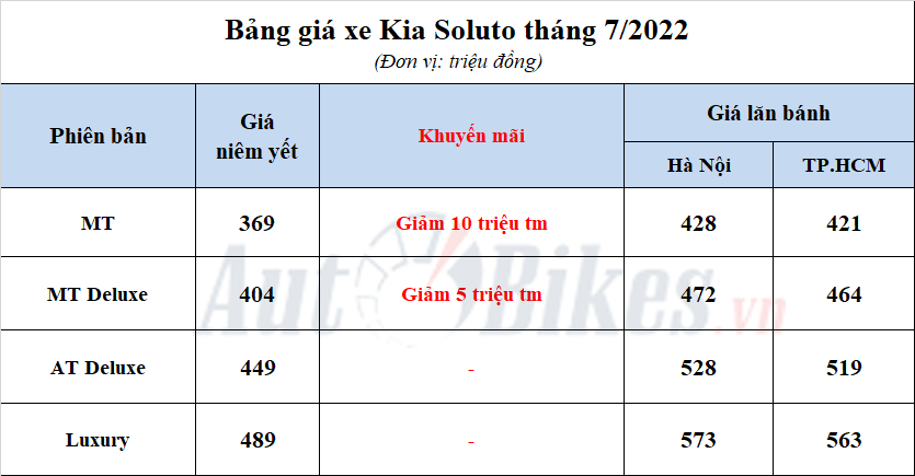 Kia Soluto 2022: Khuyến mãi, giá xe, giá lăn bánh tháng 7/2022 Kia Soluto 2022: Khuyến mãi, giá xe, giá lăn bánh tháng 7/2022