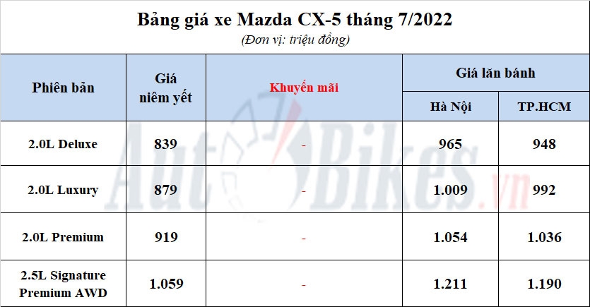 Mazda CX-5 2022: Khuyến mãi, giá xe, giá lăn bánh tháng 7/2022