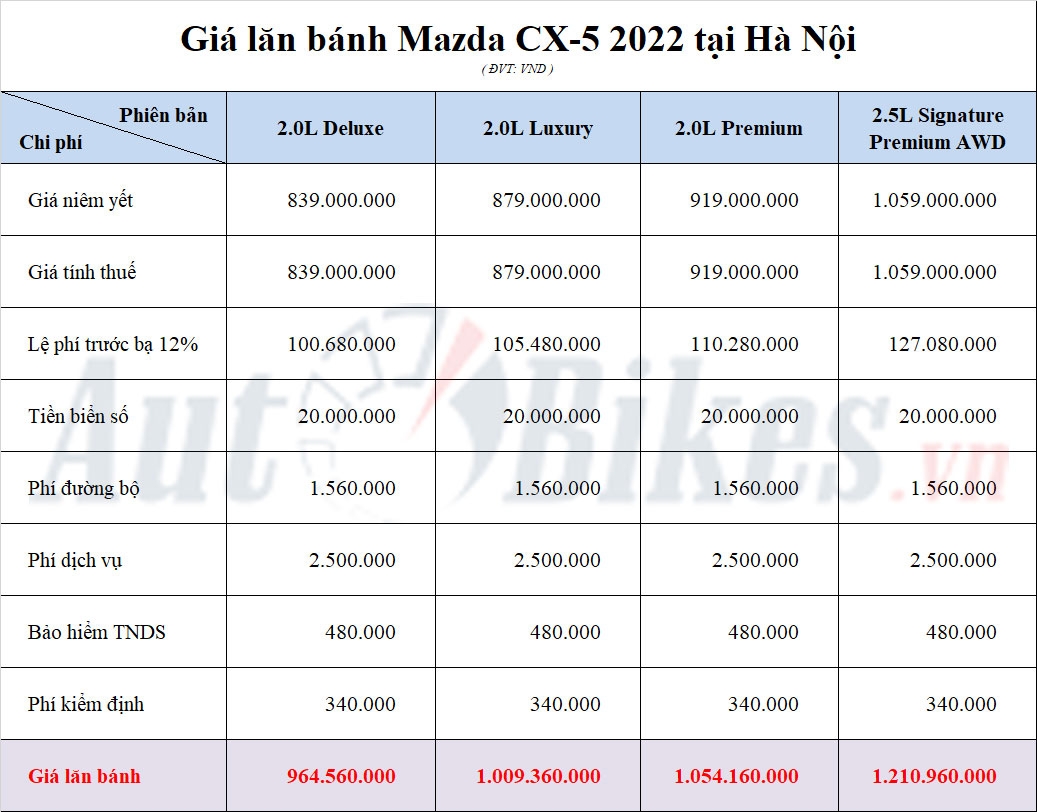 Mazda CX-5 2022: Khuyến mãi, giá xe, giá lăn bánh tháng 8/2022